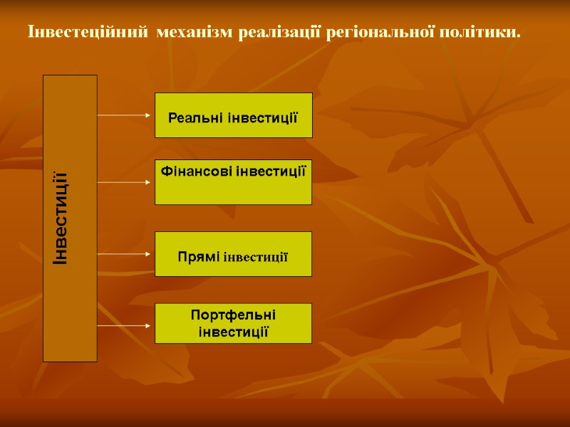 Інвестеційний механізм реалізації регіональної політики. Інвестиції  Реальні інвестиції Фінансові інвестиції  Прямі інвестиції